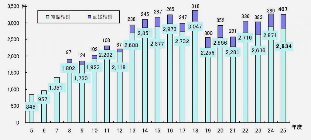 女性相談の状況