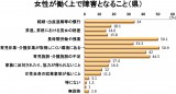 女性が働く上で障害となること