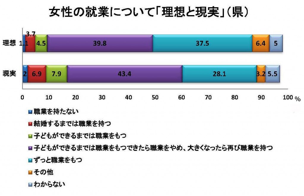 女性の就業について「理想と現実」