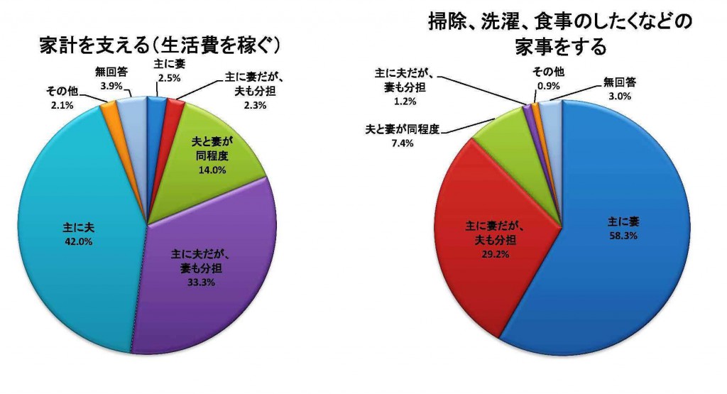 家庭内での役割分担の状況1