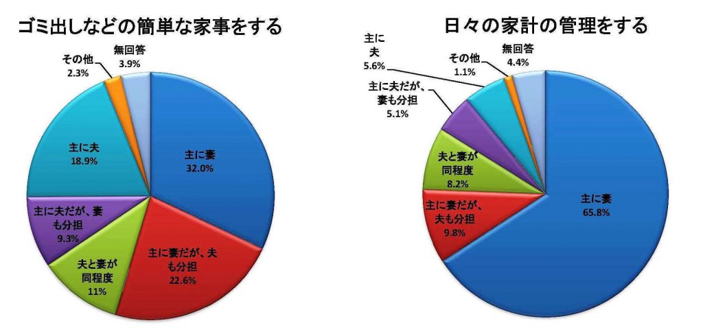 家庭内での役割分担の状況2