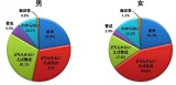 性別による固定的役割分担意識