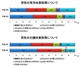 男性の育児休業や介護休業の取得について