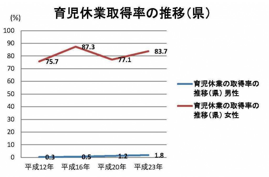 育児休業取得率の推移