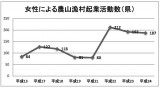 女性による農山漁村起業活動数