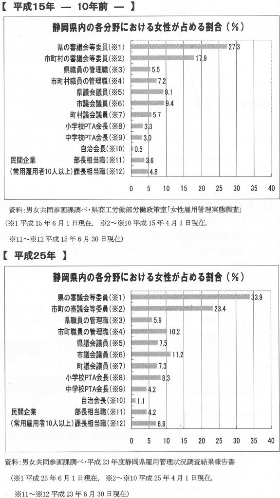 静岡県内の各分野における女性が占める割合