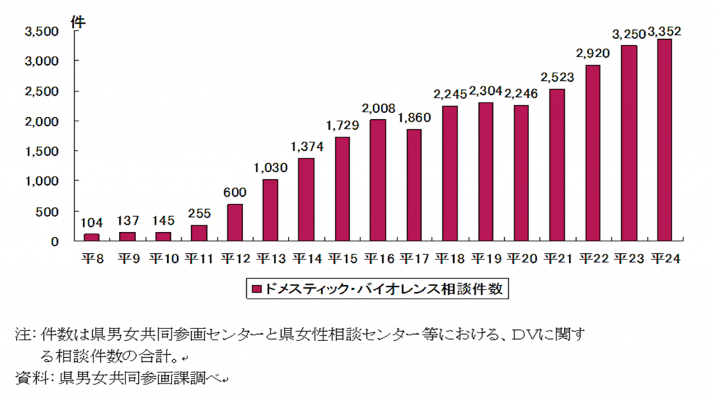 DV相談件数の推移(県)