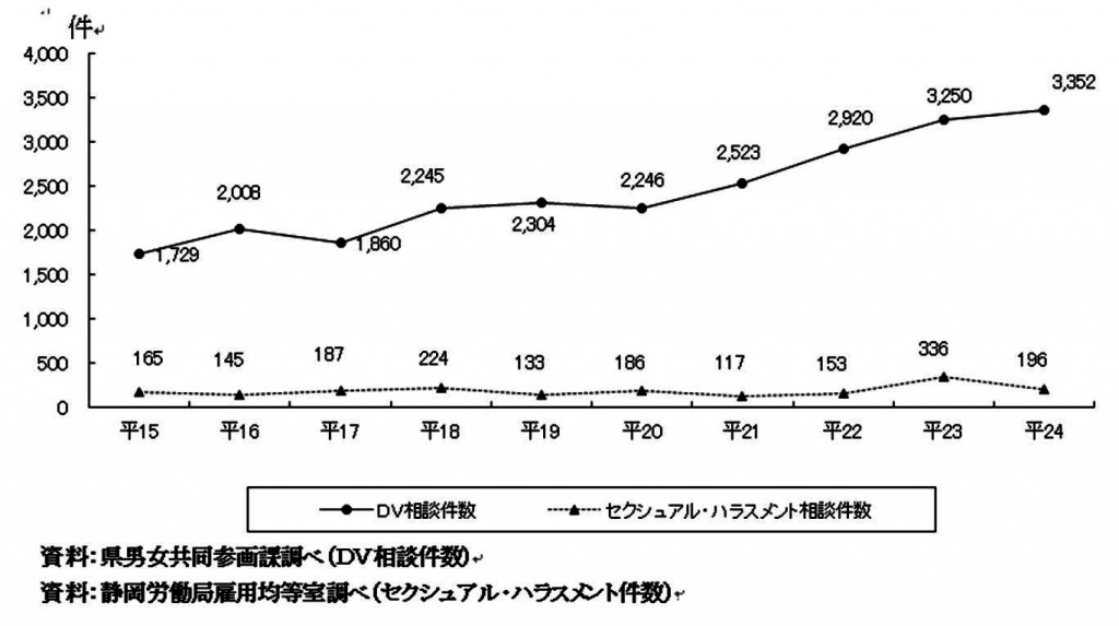 DV相談件数及びセクシュアル・ハラスメント件数の推移(県)