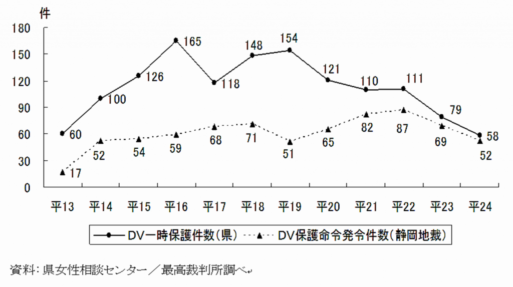 DV被害者の一時保護件数(県)、保護命令発令件数(静岡地裁)の推移