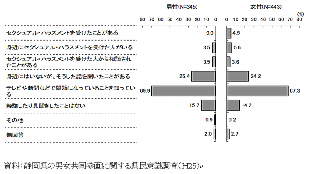 セクシュアル・ハラスメントの経験や見聞きの有無(県)