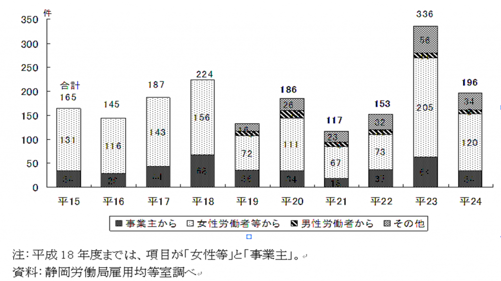 セクシュアル・ハラスメント相談件数の推移(県)