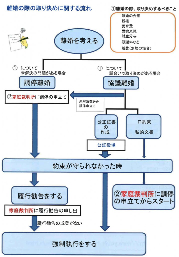 離婚の際の取り決めに関する流れ