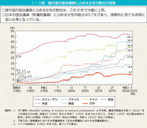 諸外国の国会議員に占める女性の割合の推移