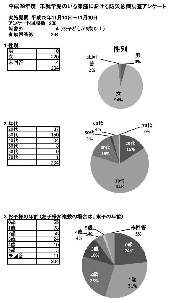 平成29年度 未就学児のいる家庭における防災意識調査アンケート結果