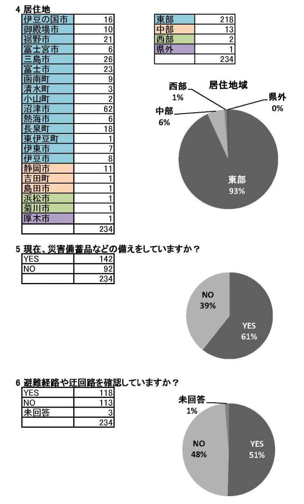 平成29年度 未就学児のいる家庭における防災意識調査アンケート結果