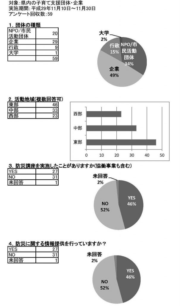 子育て支援団体向けアンケート結果